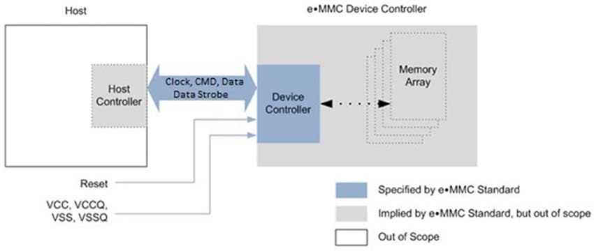 Swissbit M1700 embedded MultiMediaCards (eMMCs)